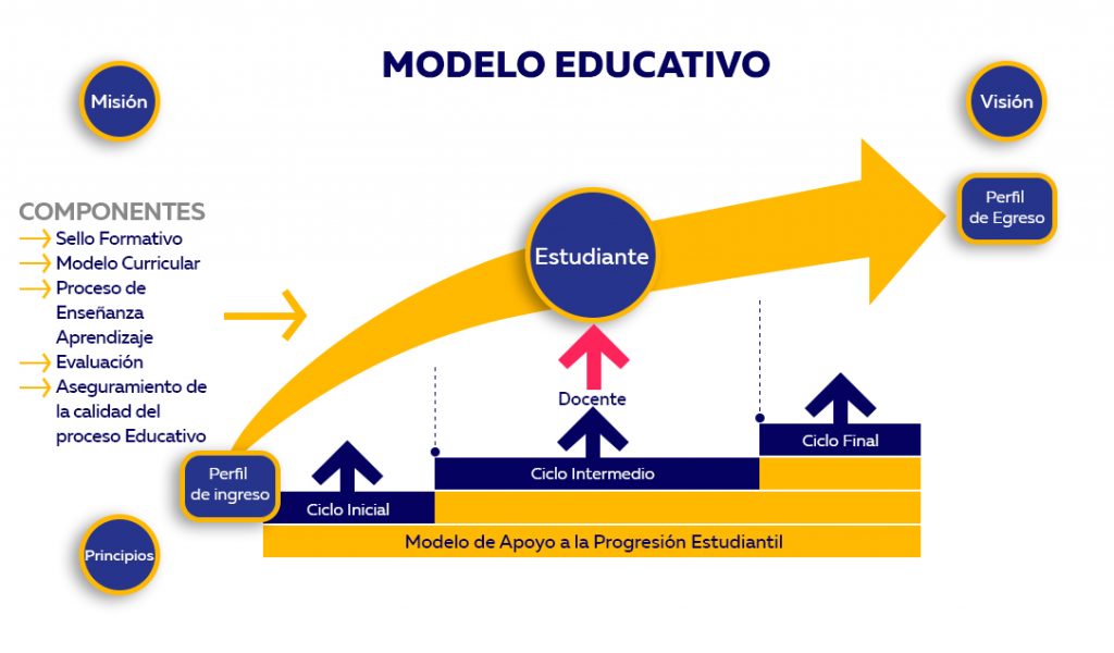 Modelo Educativo – 