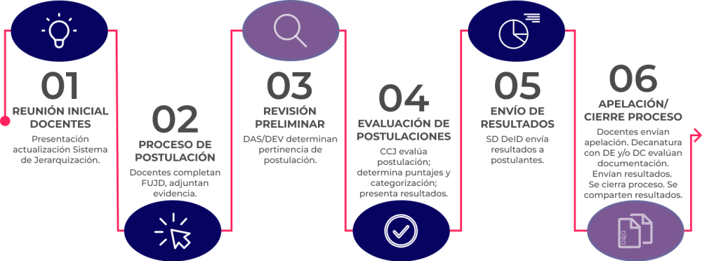 flujo de jerarquización 2026